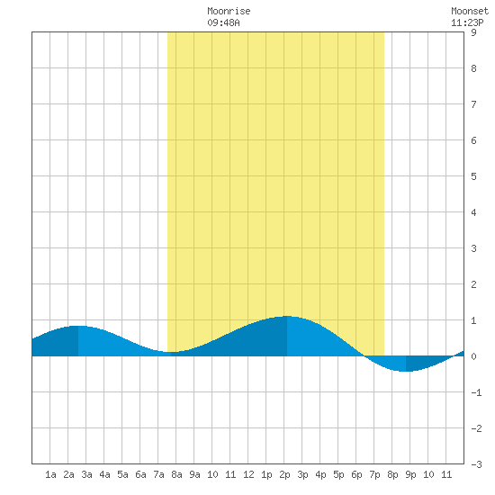 No Name Key tide chart for Wednesday, March 13, 2024