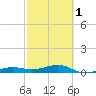 No Name Key tide chart for Friday, March 1, 2024