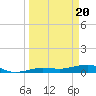 No Name Key tide chart for Wednesday, March 20, 2024