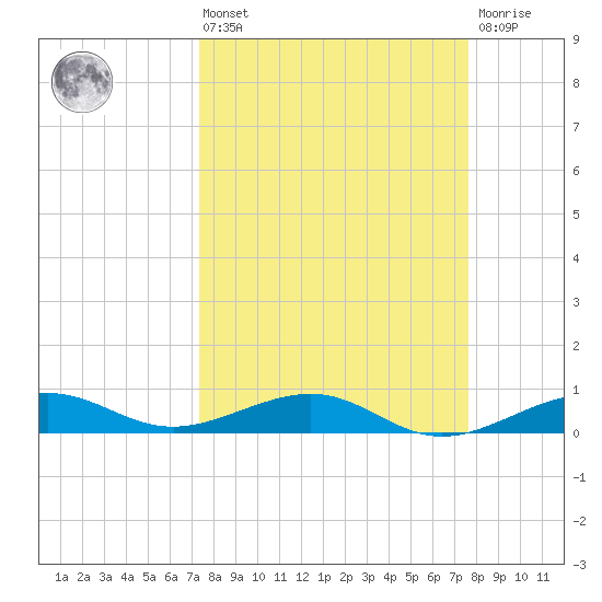 No Name Key tide chart for Monday, March 25, 2024
