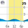 No Name Key tide chart for Monday, March 25, 2024