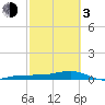 No Name Key tide chart for Sunday, March 3, 2024