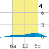No Name Key tide chart for Monday, March 4, 2024