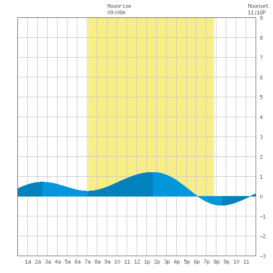 No Name Key tide chart for Thursday, April 11, 2024