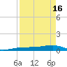 No Name Key tide chart for Tuesday, April 16, 2024