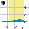No Name Key tide chart for Monday, April 1, 2024