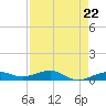 No Name Key tide chart for Monday, April 22, 2024