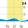 No Name Key tide chart for Wednesday, April 24, 2024