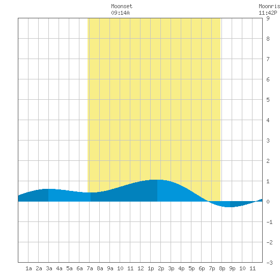 No Name Key tide chart for Saturday, April 27, 2024