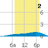 No Name Key tide chart for Tuesday, April 2, 2024