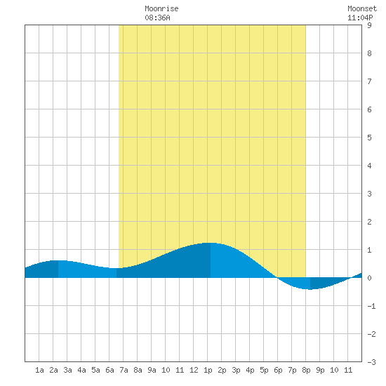 No Name Key tide chart for Friday, May 10, 2024