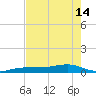 No Name Key tide chart for Tuesday, May 14, 2024