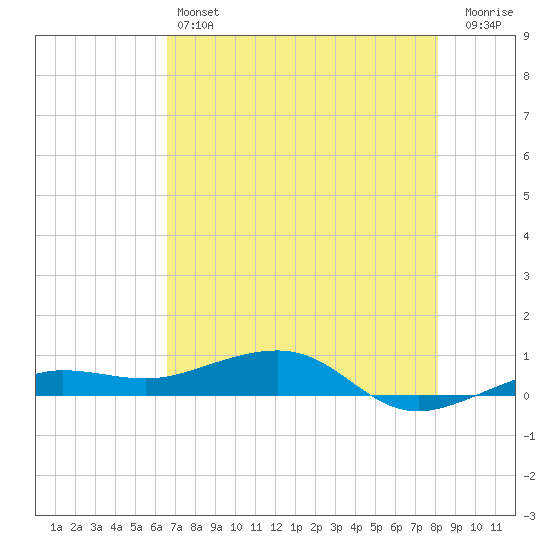 No Name Key tide chart for Friday, May 24, 2024