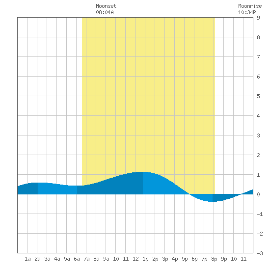 No Name Key tide chart for Saturday, May 25, 2024