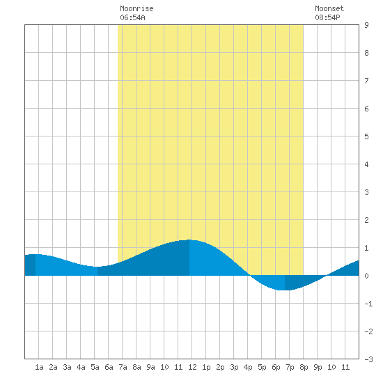 No Name Key tide chart for Wednesday, May 8, 2024