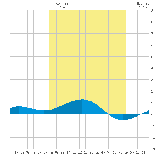 No Name Key tide chart for Thursday, May 9, 2024