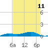 No Name Key tide chart for Tuesday, June 11, 2024
