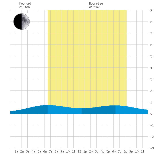 No Name Key tide chart for Friday, June 14, 2024
