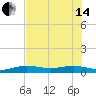No Name Key tide chart for Friday, June 14, 2024