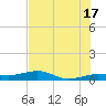 No Name Key tide chart for Monday, June 17, 2024
