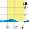 No Name Key tide chart for Wednesday, June 19, 2024