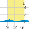 No Name Key tide chart for Saturday, June 1, 2024
