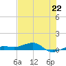 No Name Key tide chart for Saturday, June 22, 2024