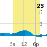 No Name Key tide chart for Sunday, June 23, 2024