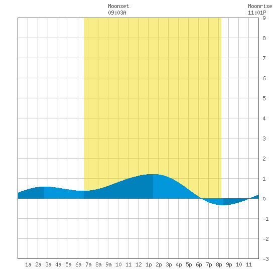 No Name Key tide chart for Monday, June 24, 2024