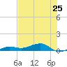 No Name Key tide chart for Tuesday, June 25, 2024