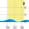 No Name Key tide chart for Sunday, June 2, 2024
