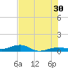 No Name Key tide chart for Sunday, June 30, 2024