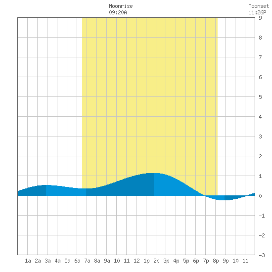No Name Key tide chart for Sunday, June 9, 2024