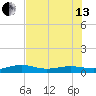 No Name Key tide chart for Saturday, July 13, 2024
