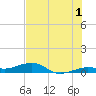 No Name Key tide chart for Monday, July 1, 2024