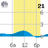 No Name Key tide chart for Sunday, July 21, 2024