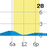 No Name Key tide chart for Sunday, July 28, 2024