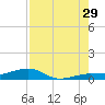 No Name Key tide chart for Monday, July 29, 2024