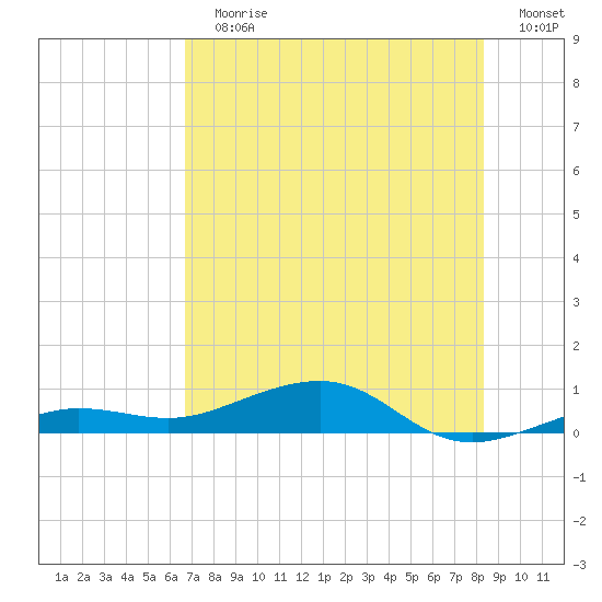 No Name Key tide chart for Sunday, July 7, 2024