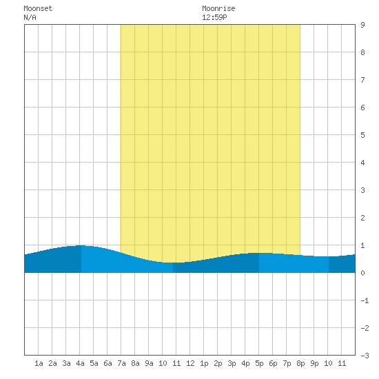 No Name Key tide chart for Sunday, August 11, 2024