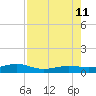 No Name Key tide chart for Sunday, August 11, 2024