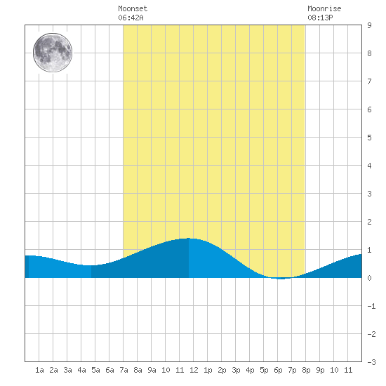 No Name Key tide chart for Monday, August 19, 2024