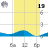 No Name Key tide chart for Monday, August 19, 2024