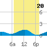 No Name Key tide chart for Tuesday, August 20, 2024