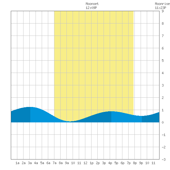 No Name Key tide chart for Saturday, August 24, 2024