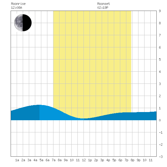 No Name Key tide chart for Monday, August 26, 2024