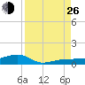 No Name Key tide chart for Monday, August 26, 2024