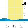 No Name Key tide chart for Tuesday, September 10, 2024