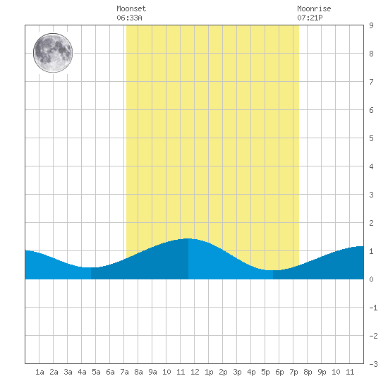 No Name Key tide chart for Tuesday, September 17, 2024