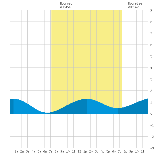 No Name Key tide chart for Thursday, September 19, 2024